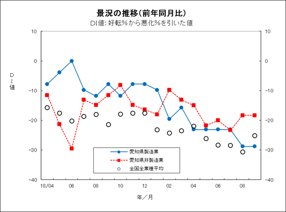 景況の推移グラフ