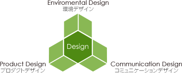 環境デザイン プロダクトデザイン コミュニケーションデザイン