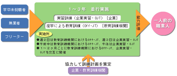 日本版デュアルシステム 日本版デュアルシステム