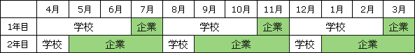 月単位で企業での実習訓練を行うケース 月単位で企業での実習訓練を行うケース