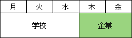週単位で企業での実習訓練を行うケース 週単位で企業での実習訓練を行うケース
