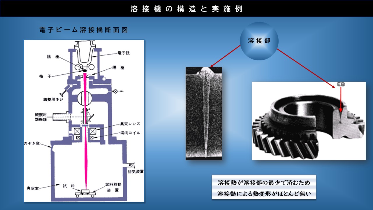 溶接熱による熱変形がほとんど無い 溶接熱が溶接部の最少で済む為　