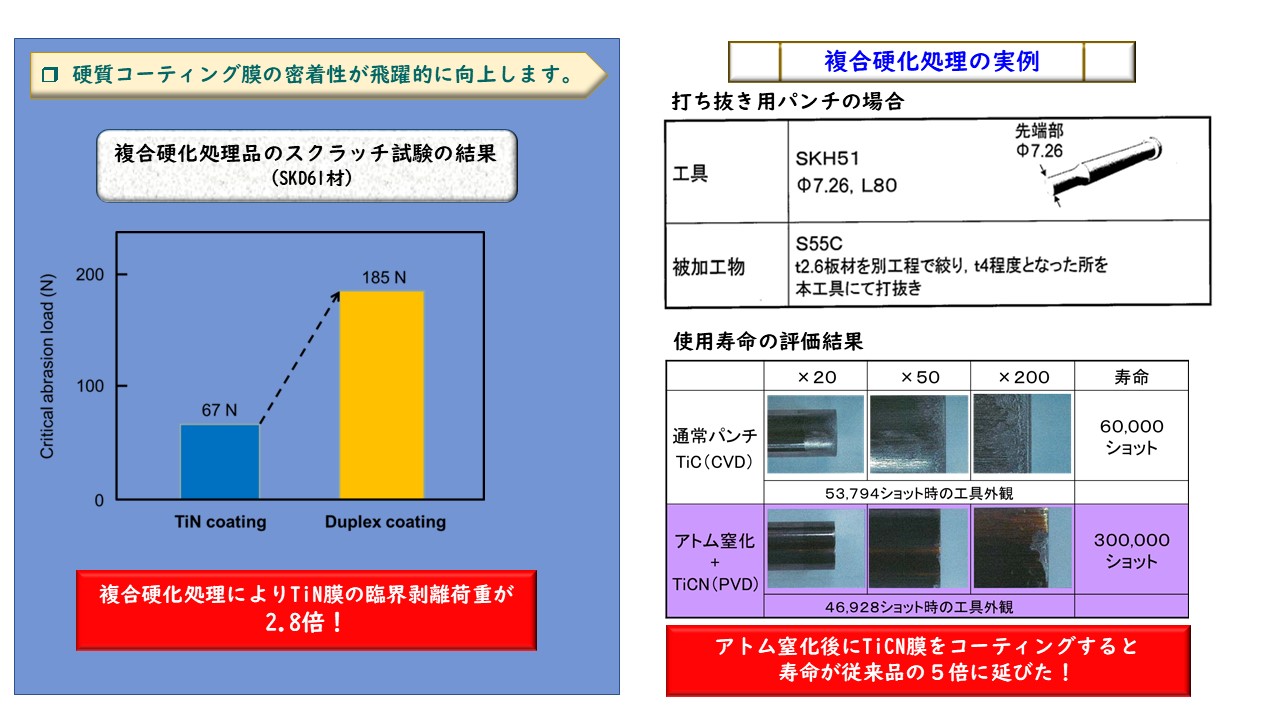 複合硬化処理によりTiN膜の臨界剥離荷重が 2.8倍になります　アトム窒化後にTiCN膜をコーティングすると 寿命が従来品の５倍に延びた！　