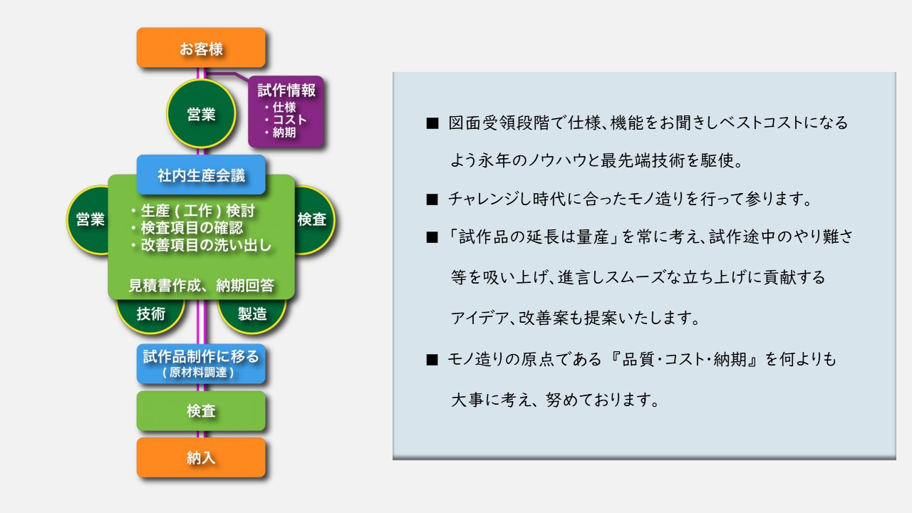 図面受領段階で仕様、機能をお聞きし　ベストコストになるよう永年のノウハウと　最先端技術を駆使　試作品の延長は量産」を常に考え　試作途中のやり難さ等を吸い上げ、　進言しスムーズな立ち上げに　貢献するアイデア、　改善案も提案　