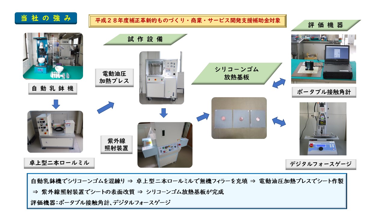 自動乳鉢機　自動乳鉢機でシリコーンゴムを混練り　⇒　卓上型二本ロールミルで無機フィラーを充填　⇒　電動油圧加熱プレスでシート作製 ⇒　紫外線照射装置でシートの表面改質　⇒　シリコ－ンゴム放熱基板が完成 評価機器：ポータブル接触角計、デジタルフォースゲージ