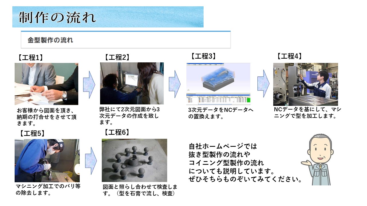 抜き型製作　コイニング型製作　