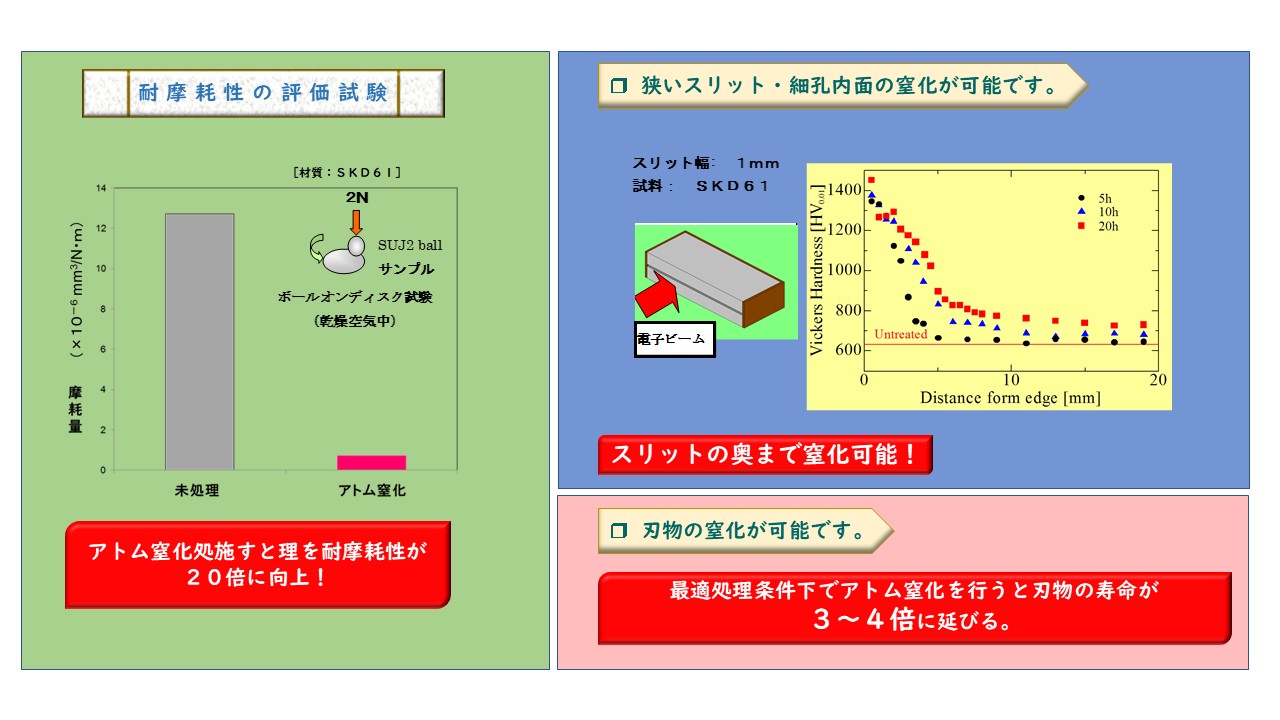 アトム窒化処理を施すと耐摩耗性が２０倍に向上　最適処理条件下でアトム窒化を行うと刃物の寿命が ３～４倍に延びる　