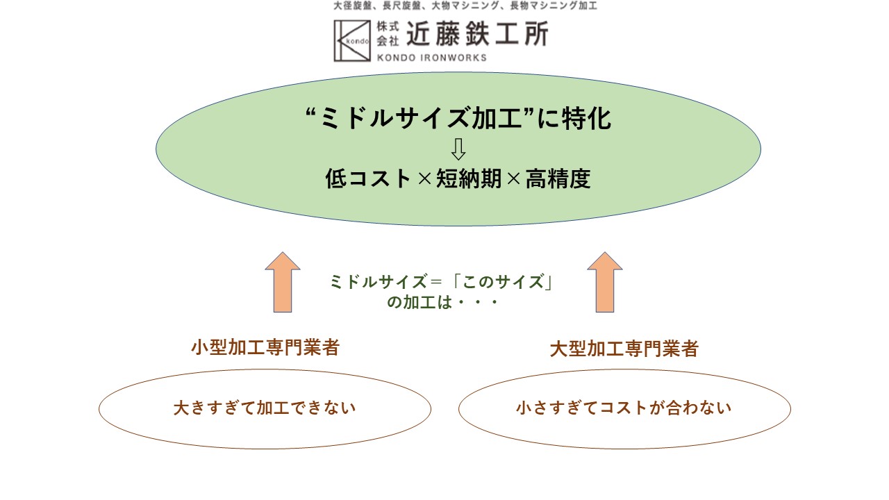 “ミドルサイズ加工”に特化