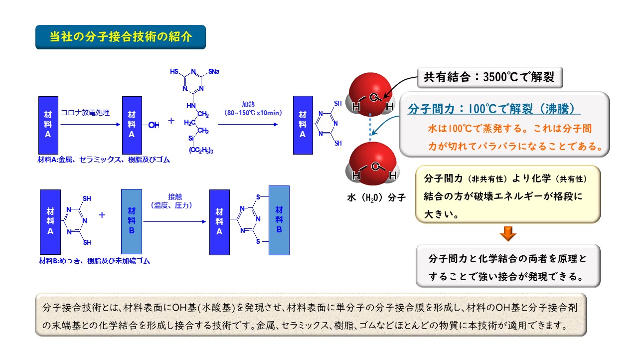 分子接合技術とは、材料表面にOH基(水酸基)を発現させ、材料表面に単分子の分子接合膜を形成し、材料のOH基と分子接合剤の末端基との化学結合を形成し接合する技術です。金属、セラミックス、樹脂、ゴムなどほとんどの物質に本技術が適用できます