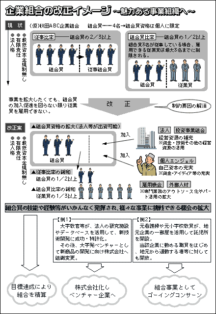 企業組合の改正イメージ～魅力ある事業組織へ～