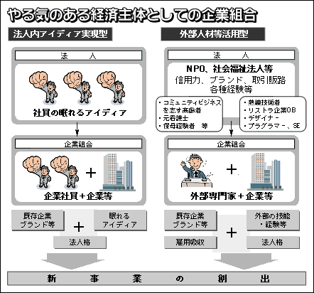 やる気ある経済主体としての企業組合