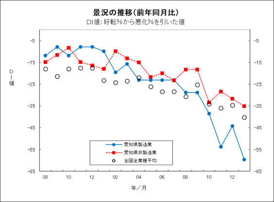 景況の推移グラフ