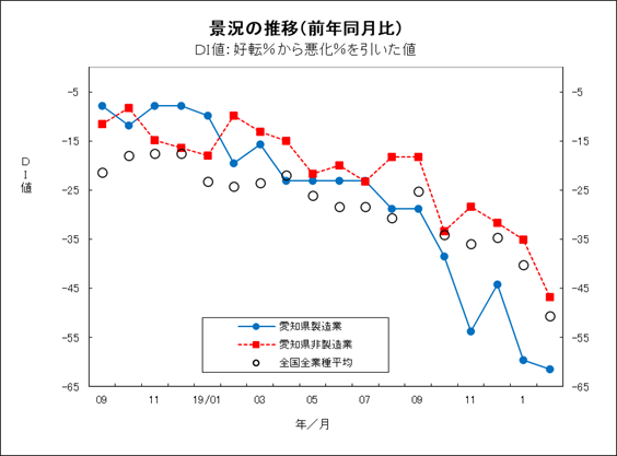 景況の推移グラフ