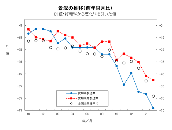 景況の推移グラフ