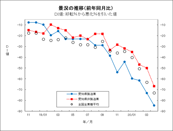 景況の推移グラフ