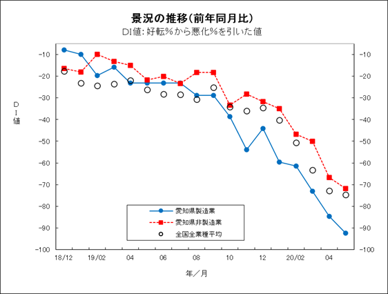 景況の推移グラフ