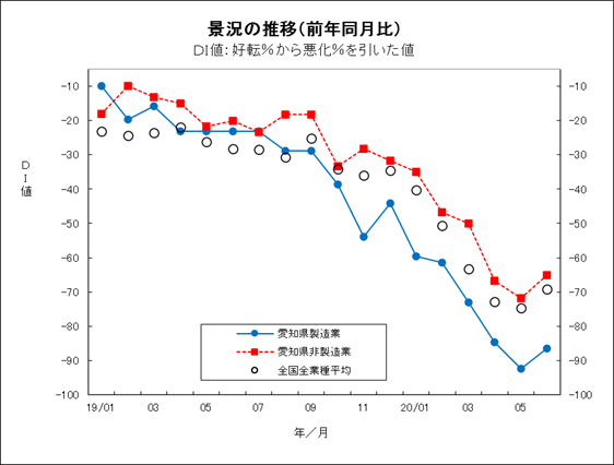 景況の推移グラフ