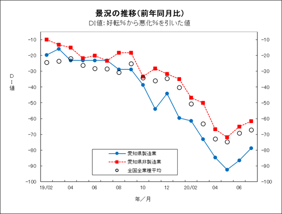 景況の推移グラフ