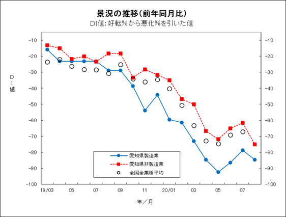 景況の推移グラフ