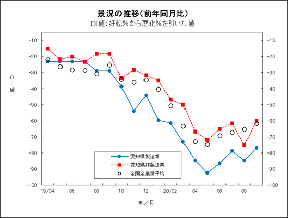 景況の推移グラフ