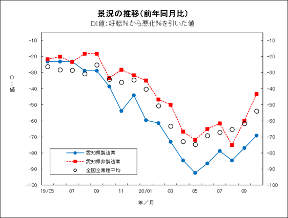 景況の推移グラフ