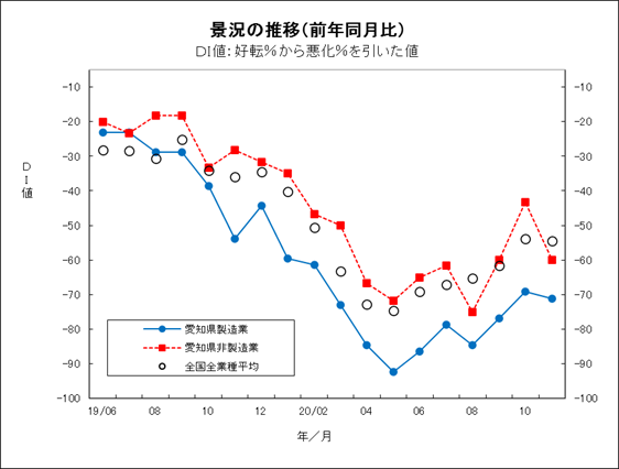 景況の推移グラフ