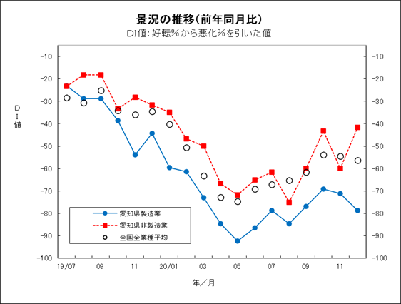 景況の推移グラフ