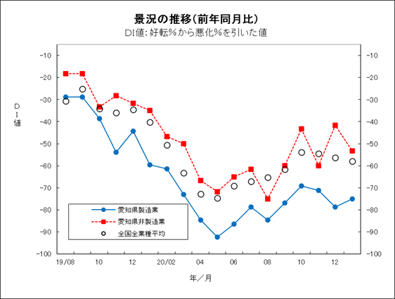 景況の推移グラフ