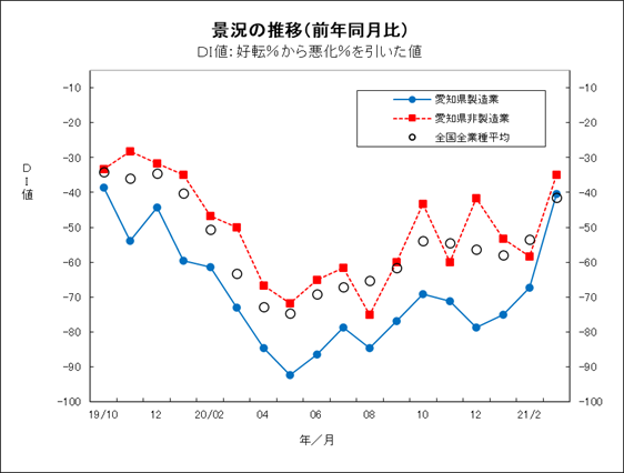 景況の推移グラフ