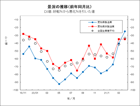 景況の推移グラフ