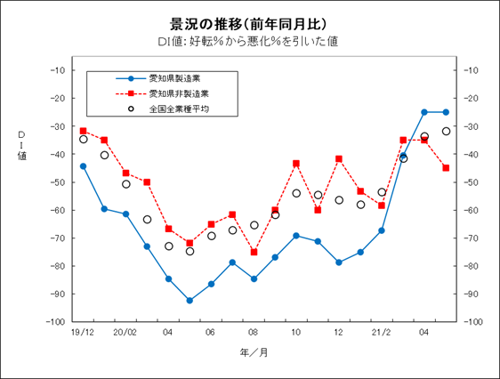 景況の推移グラフ