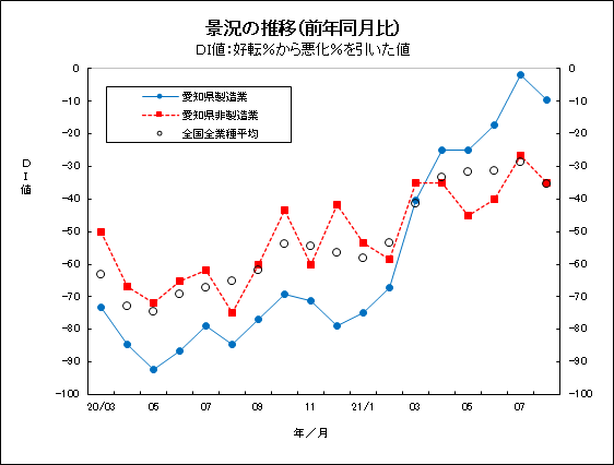 景況の推移グラフ