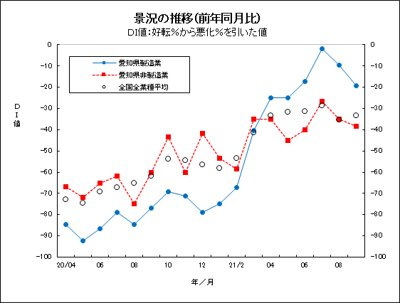 景況の推移グラフ