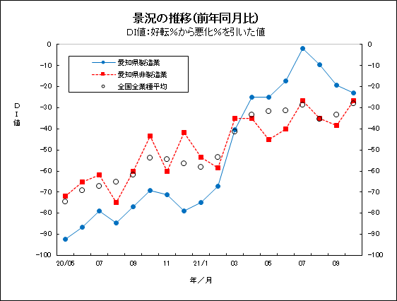 景況の推移グラフ