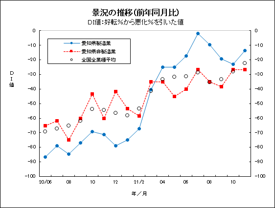 景況の推移グラフ