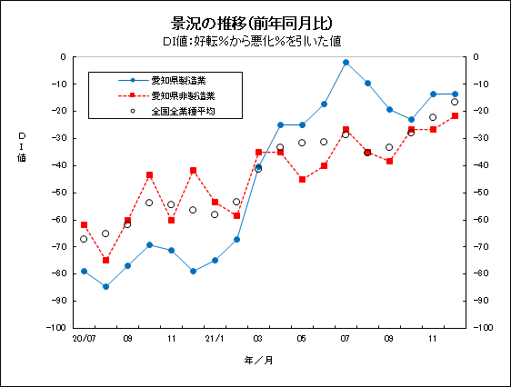 景況の推移グラフ