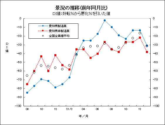 景況の推移グラフ