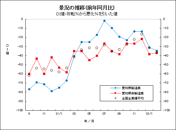 景況の推移グラフ