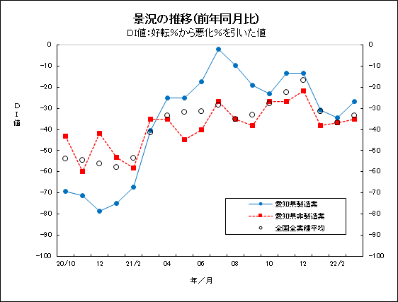 景況の推移グラフ