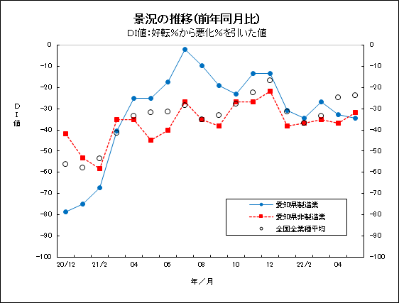 景況の推移グラフ