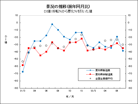 景況の推移グラフ