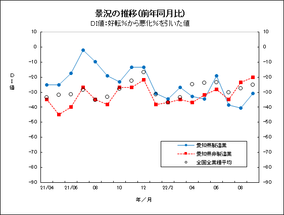 景況の推移グラフ