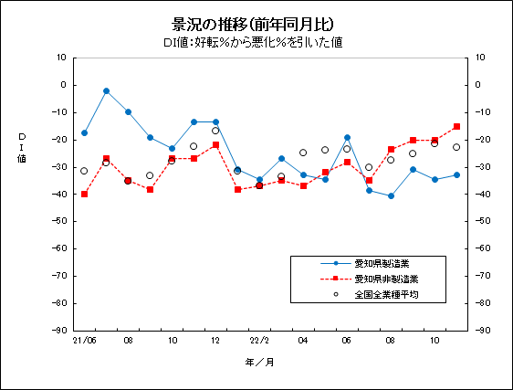 景況の推移グラフ