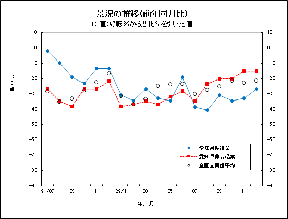 景況の推移グラフ