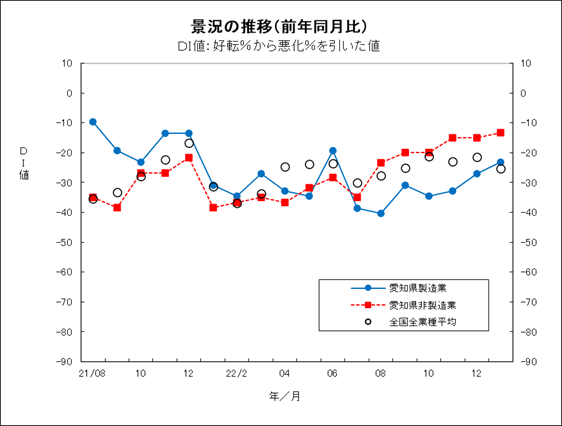 景況の推移グラフ