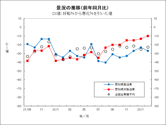 景況の推移グラフ