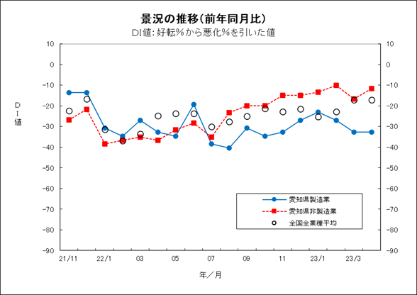 景況の推移グラフ