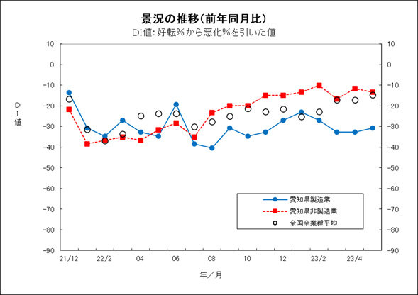 景況の推移グラフ