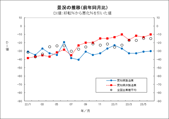 景況の推移グラフ