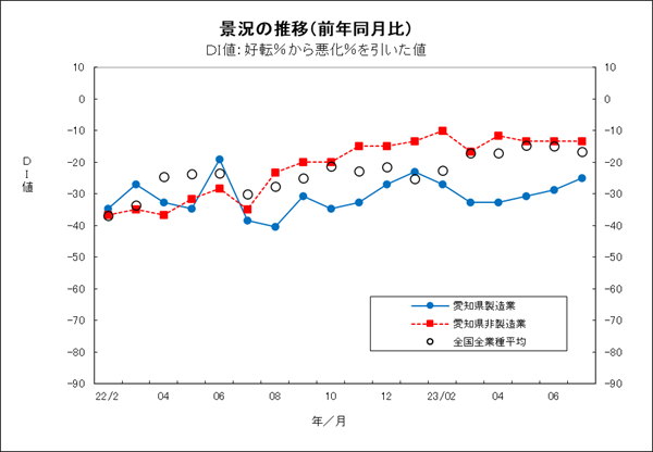 景況の推移グラフ